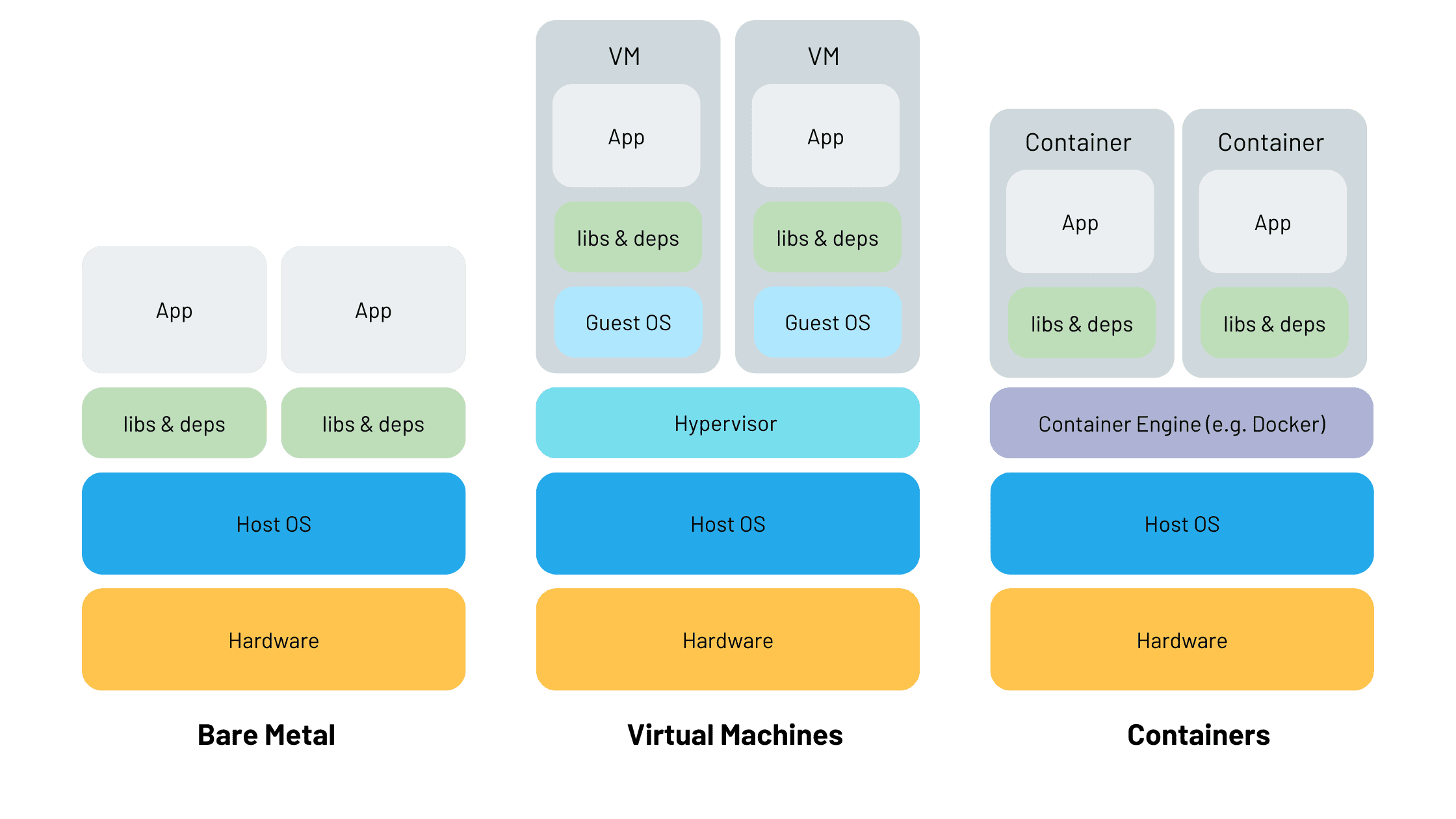 Bare Metal vs. Virtual Machines vs. Containers