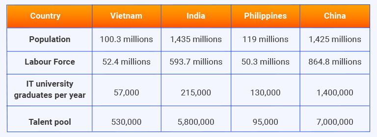 Asia Offshore Development Team in comparison talent pool_LARION