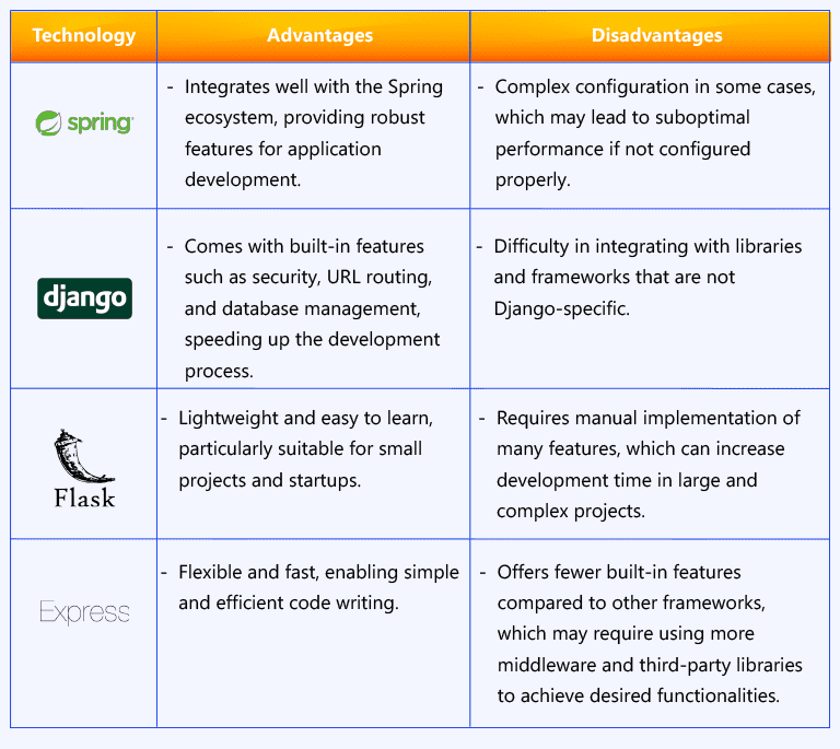 The strengths and weaknesses of Spring Boot, Django, Flask, and Express_LARION