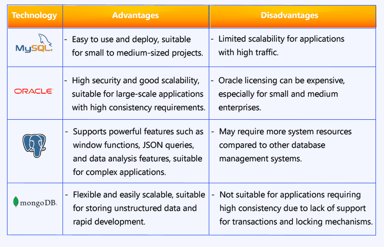 The pros and cons of MySQL, Oracle, PostgreSQL, and MongoDB_LARION