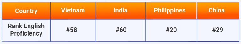 Asia Offshore Development Team in comparison rank English proficiency_LARION