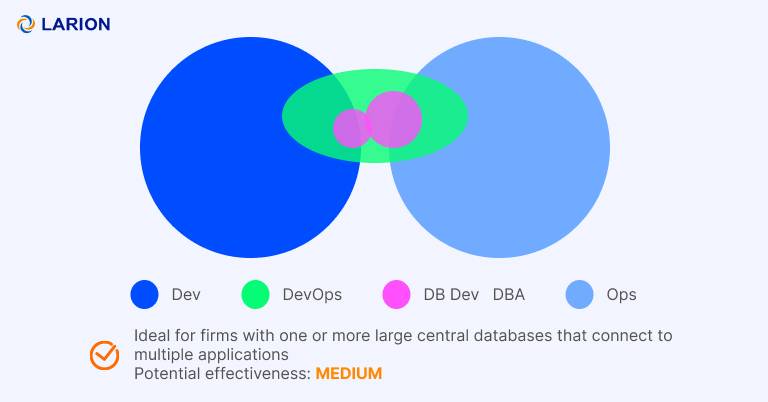 DevOps Team Structure Dev and DBA collaboration 2