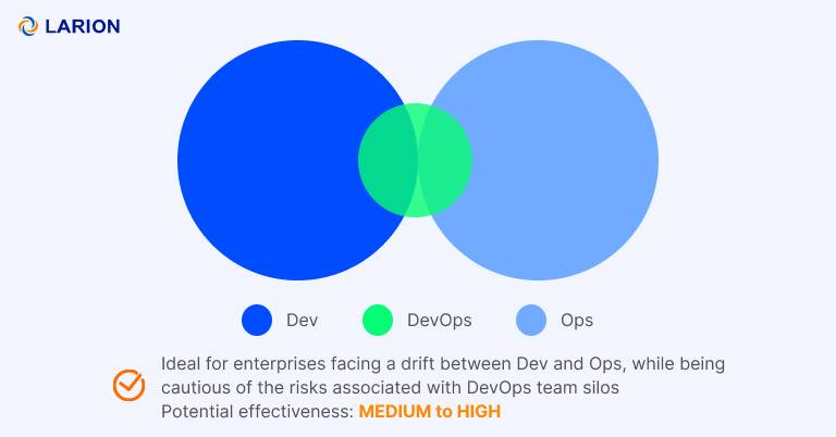 DevOps Team Structure DevOps advocacy team