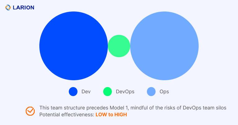 DevOps Team Structure Limited term DevOps team
