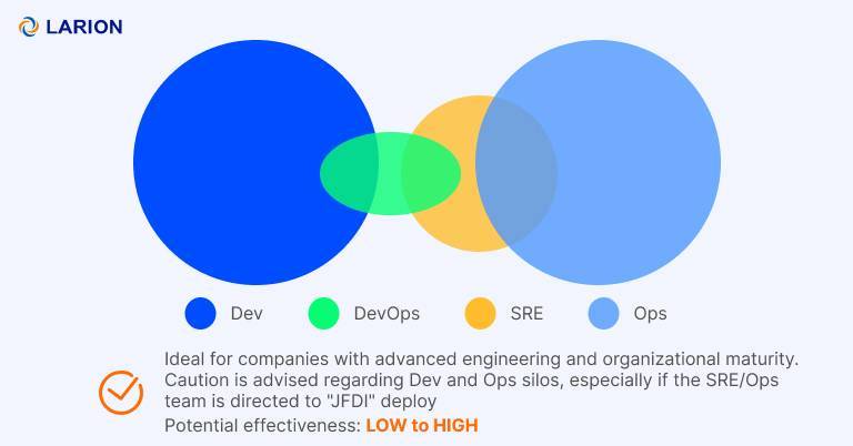 DevOps Team structure SRE Team