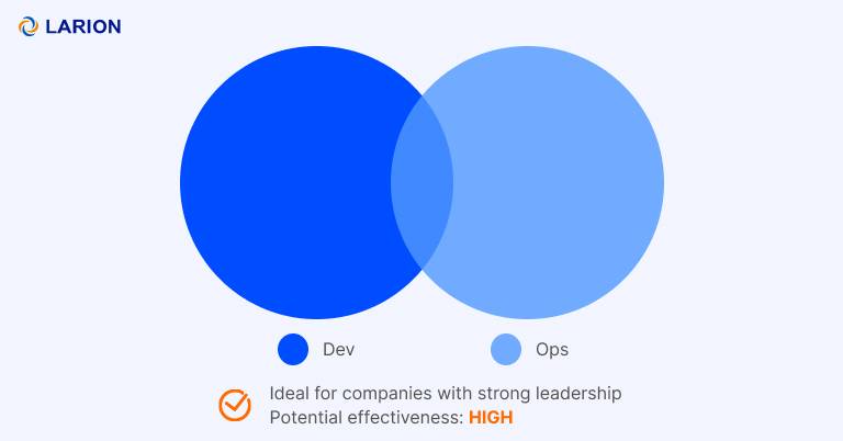 DevOps team structure Devs and Ops