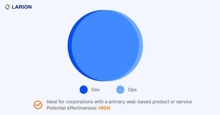DevOps team structure Fully shared Ops responsibilities