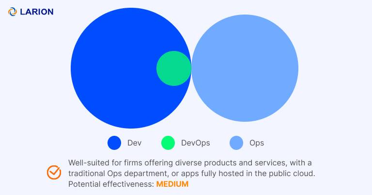 DevOps team structure Ops as infrastructure as a service