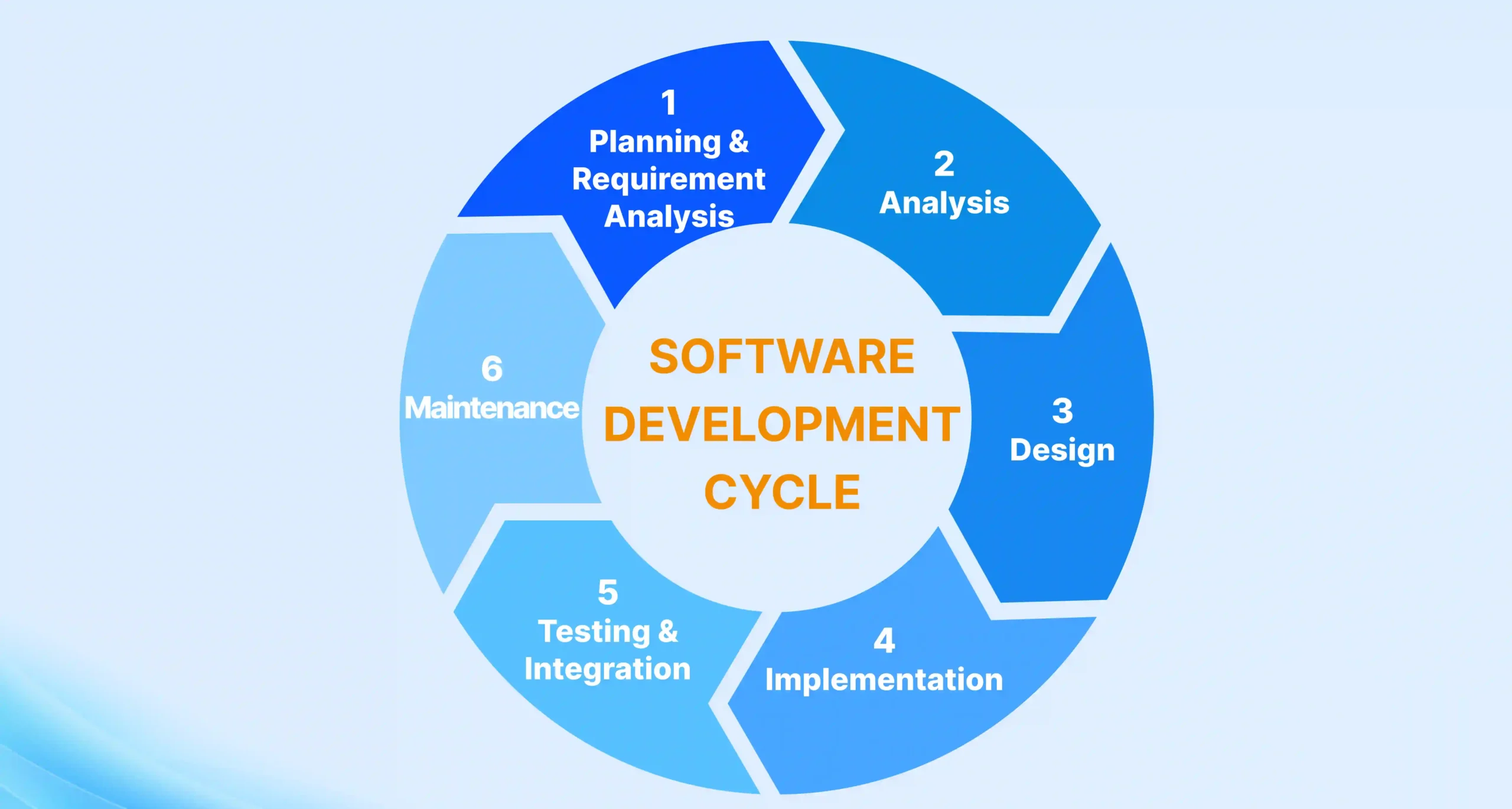 software development cycle