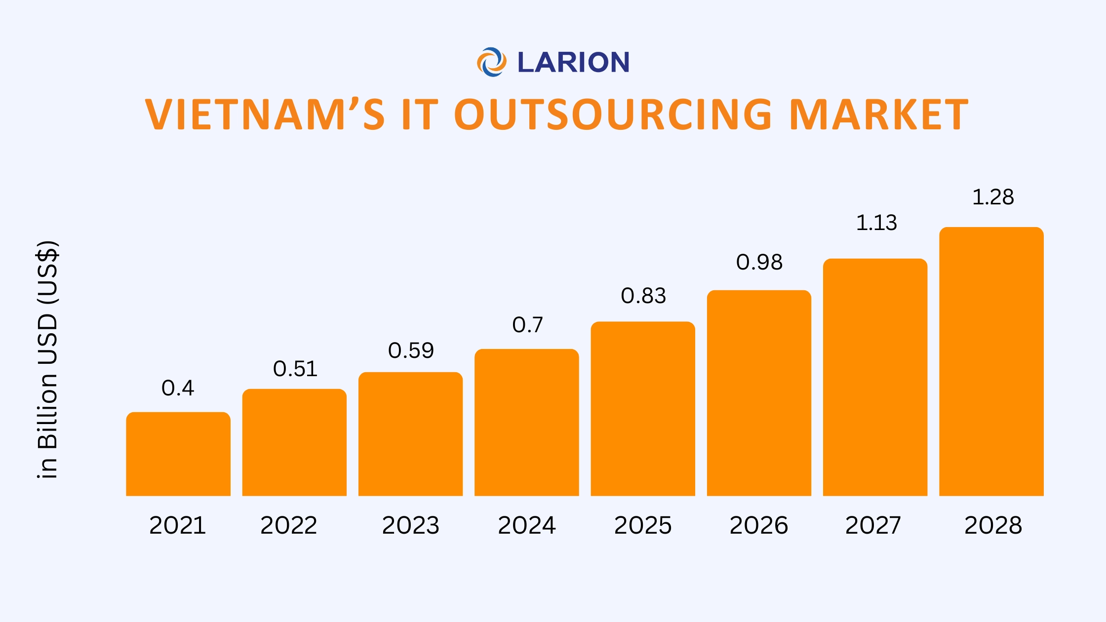 Vietnam IT outsourcing market growth from 2021 to 2028