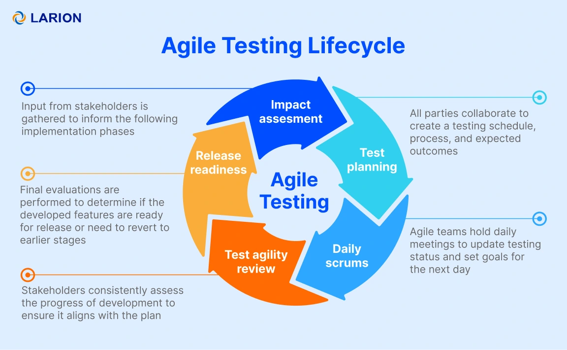 Agile testing model