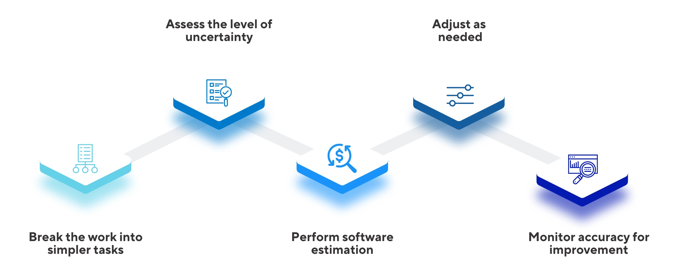 Software Development Estimation Technique