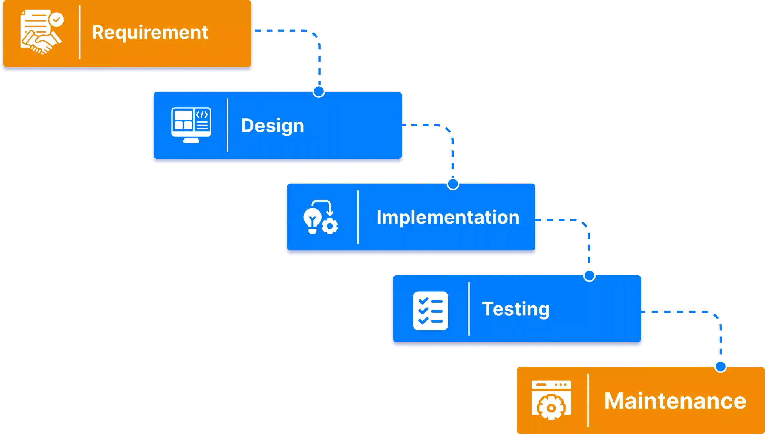 Waterfall model