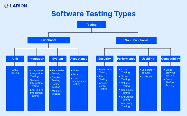 Software testing types