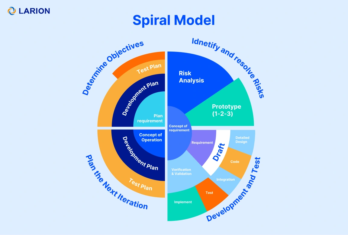 Spiral testing model