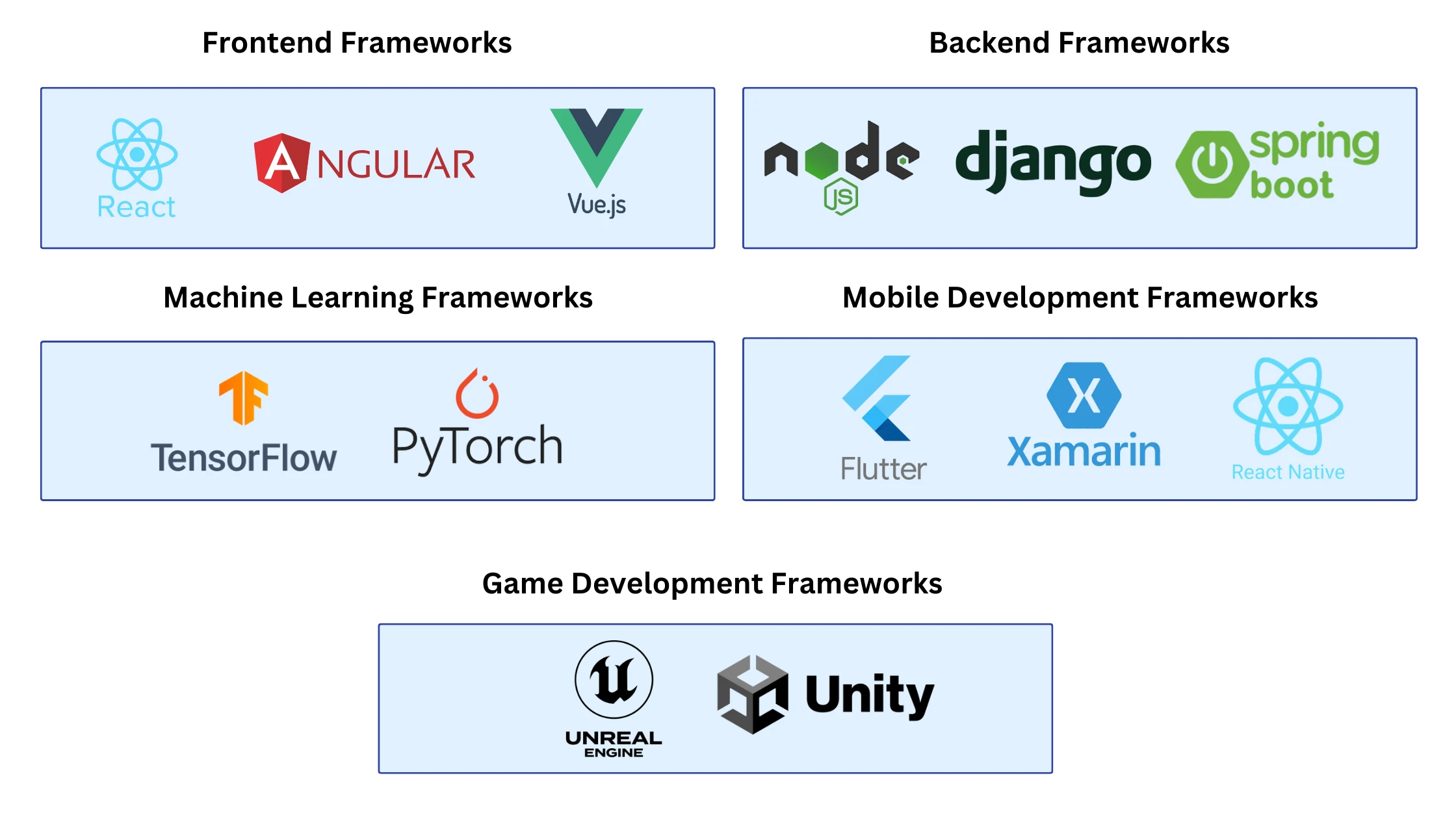 Top software development frameworks