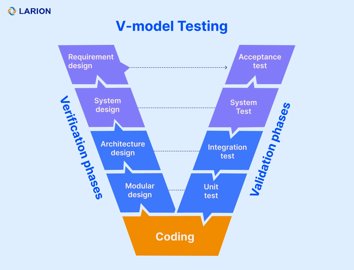 V-model testing