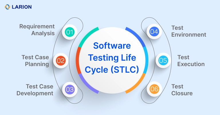 software testing life cycle