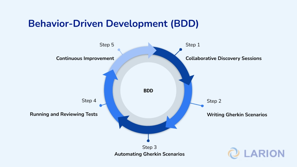 BDD testing