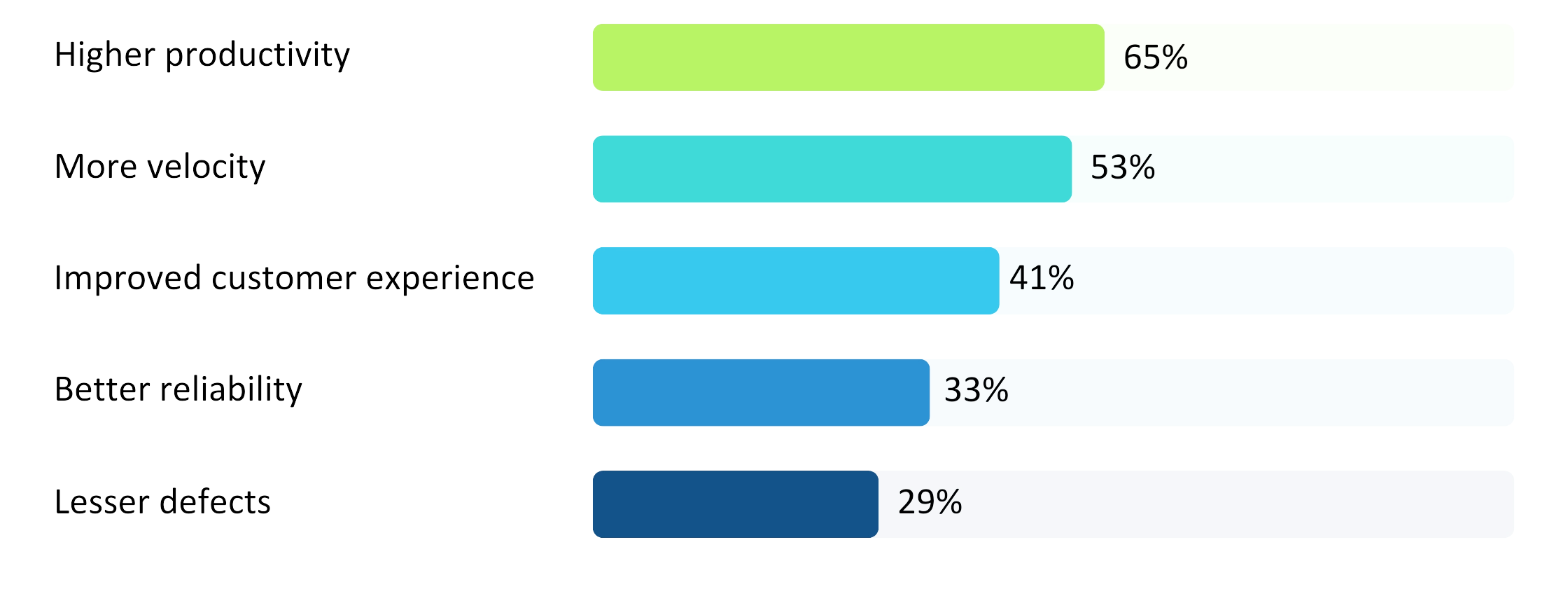Benefit of AI in software testing