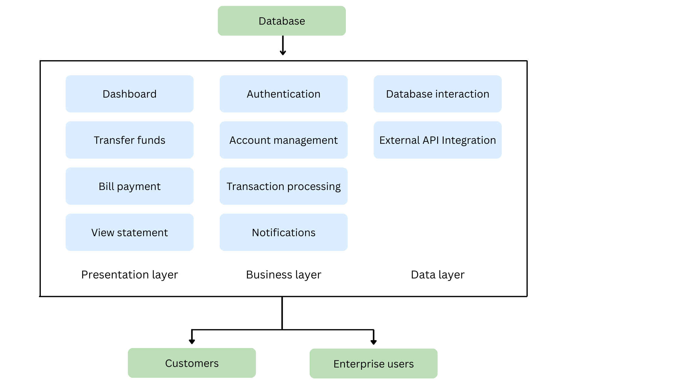 Business layer in mobile app architecture