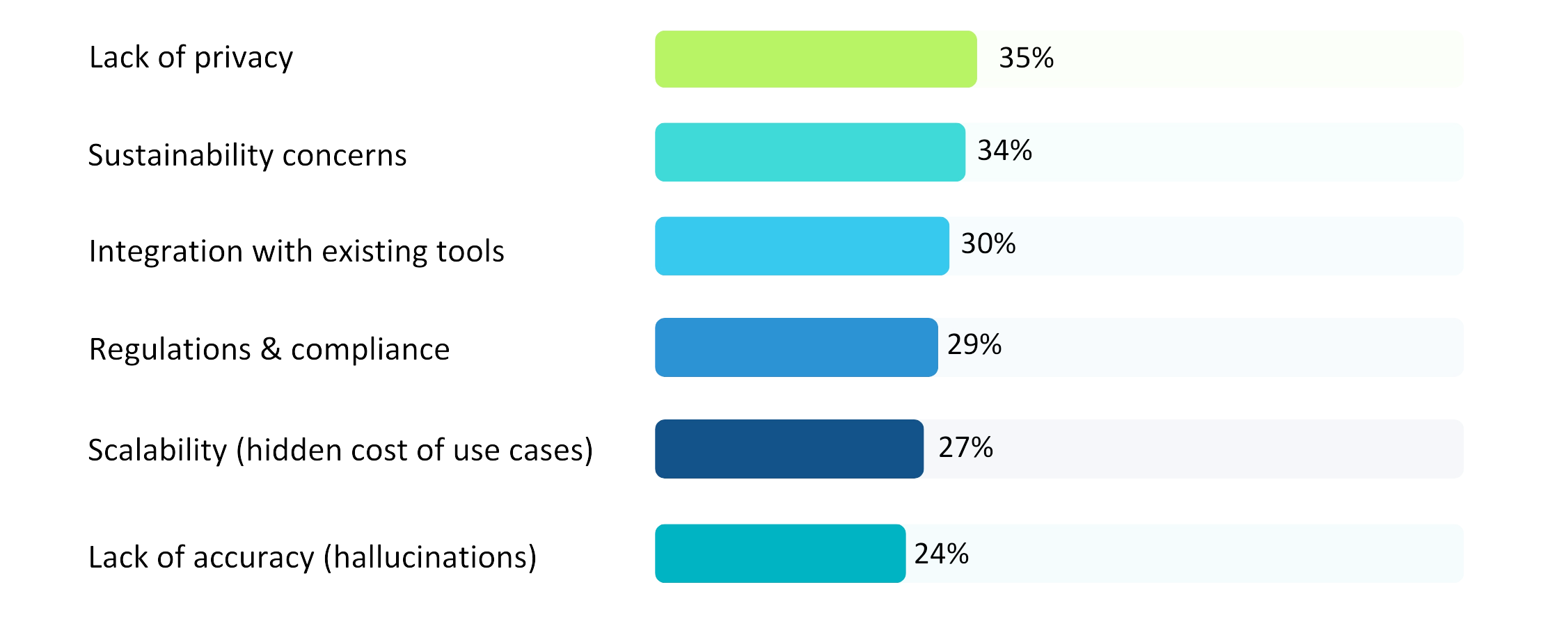 Challenges of AI in software testing
