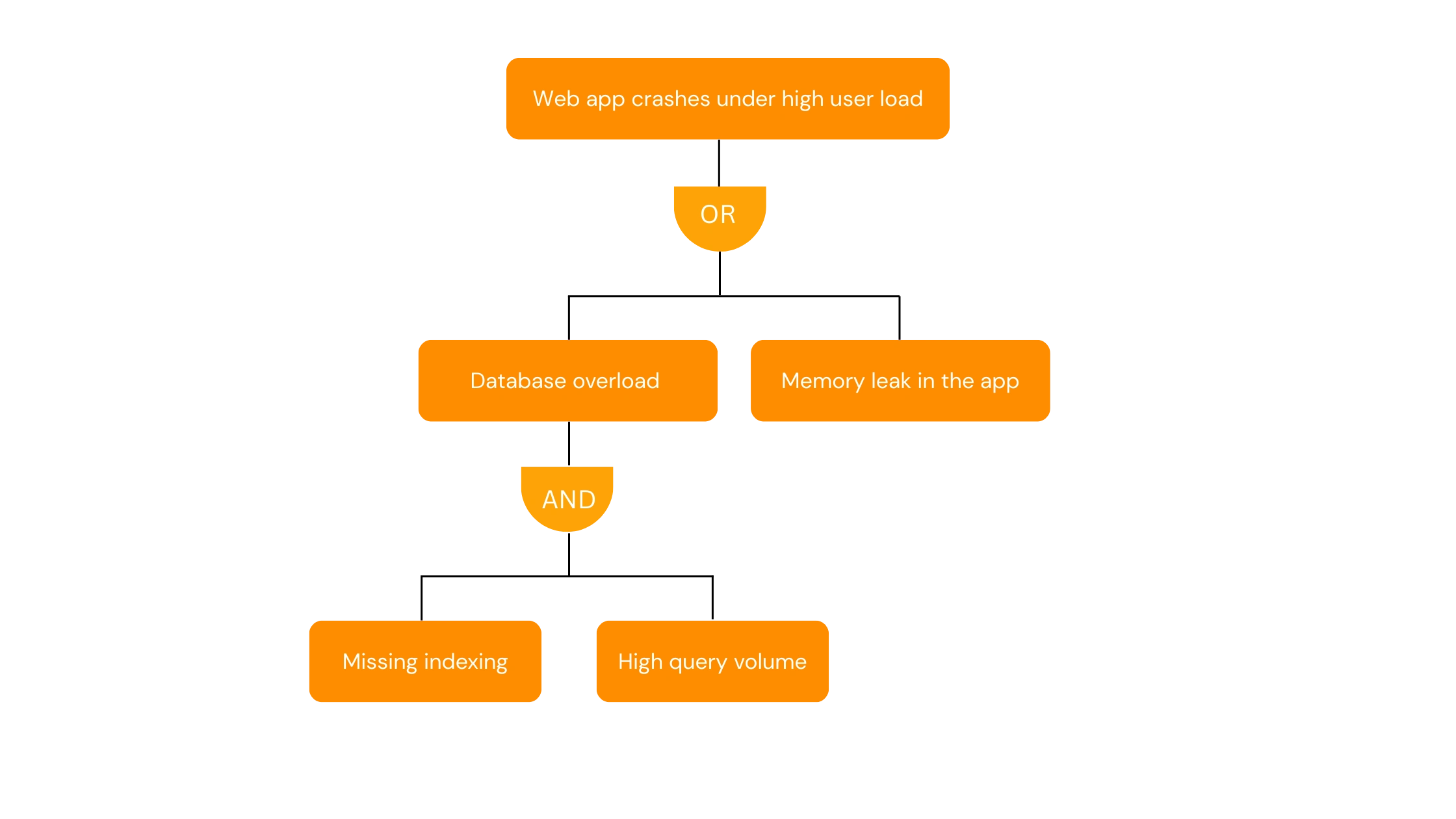 FTA_root cause analysis technique