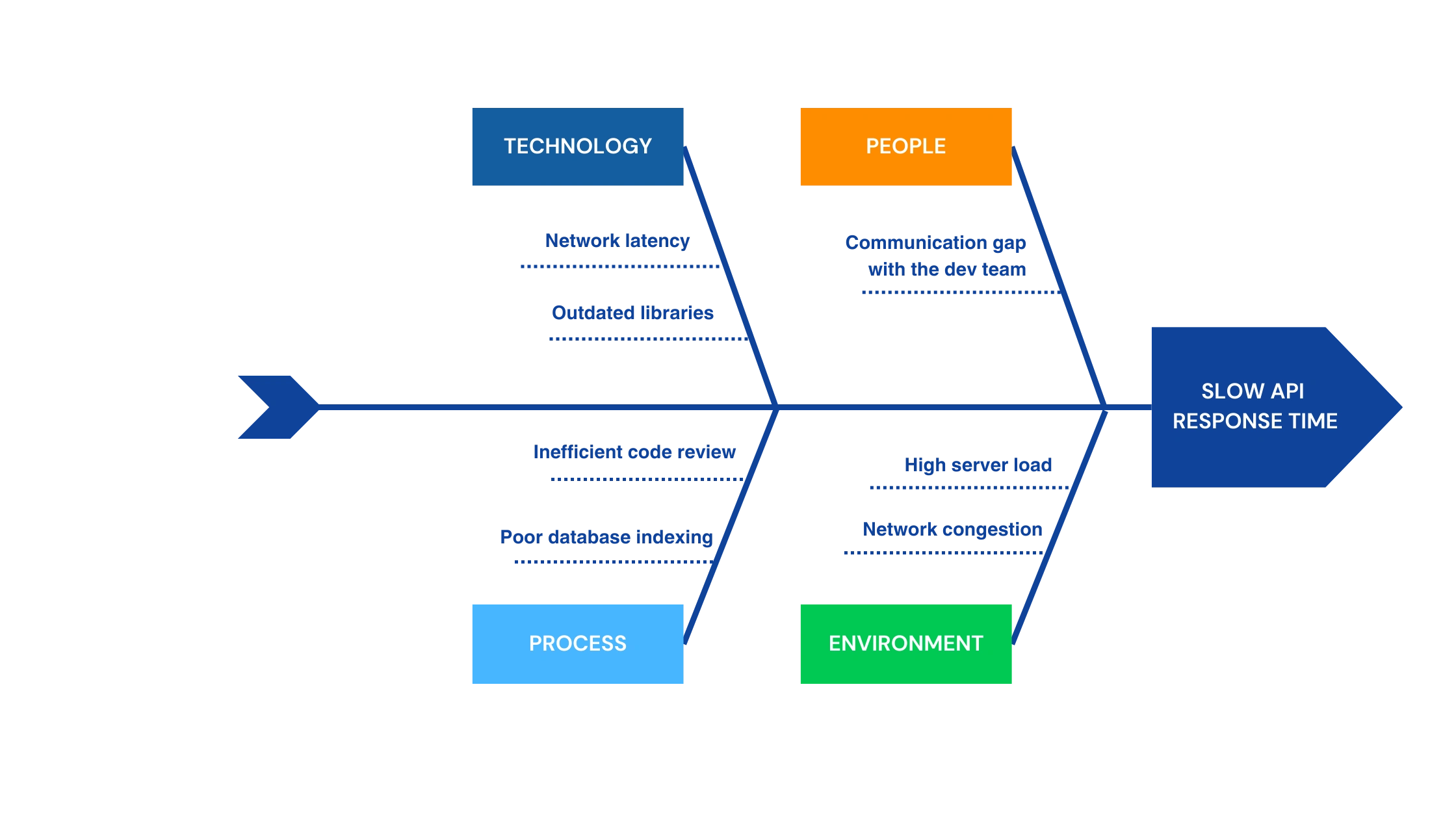 Fishbone diagram_root cause analysis technique