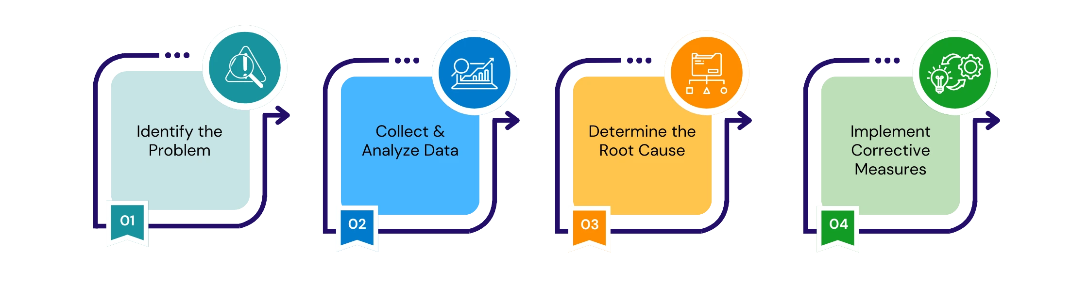 How to do root cause analysis