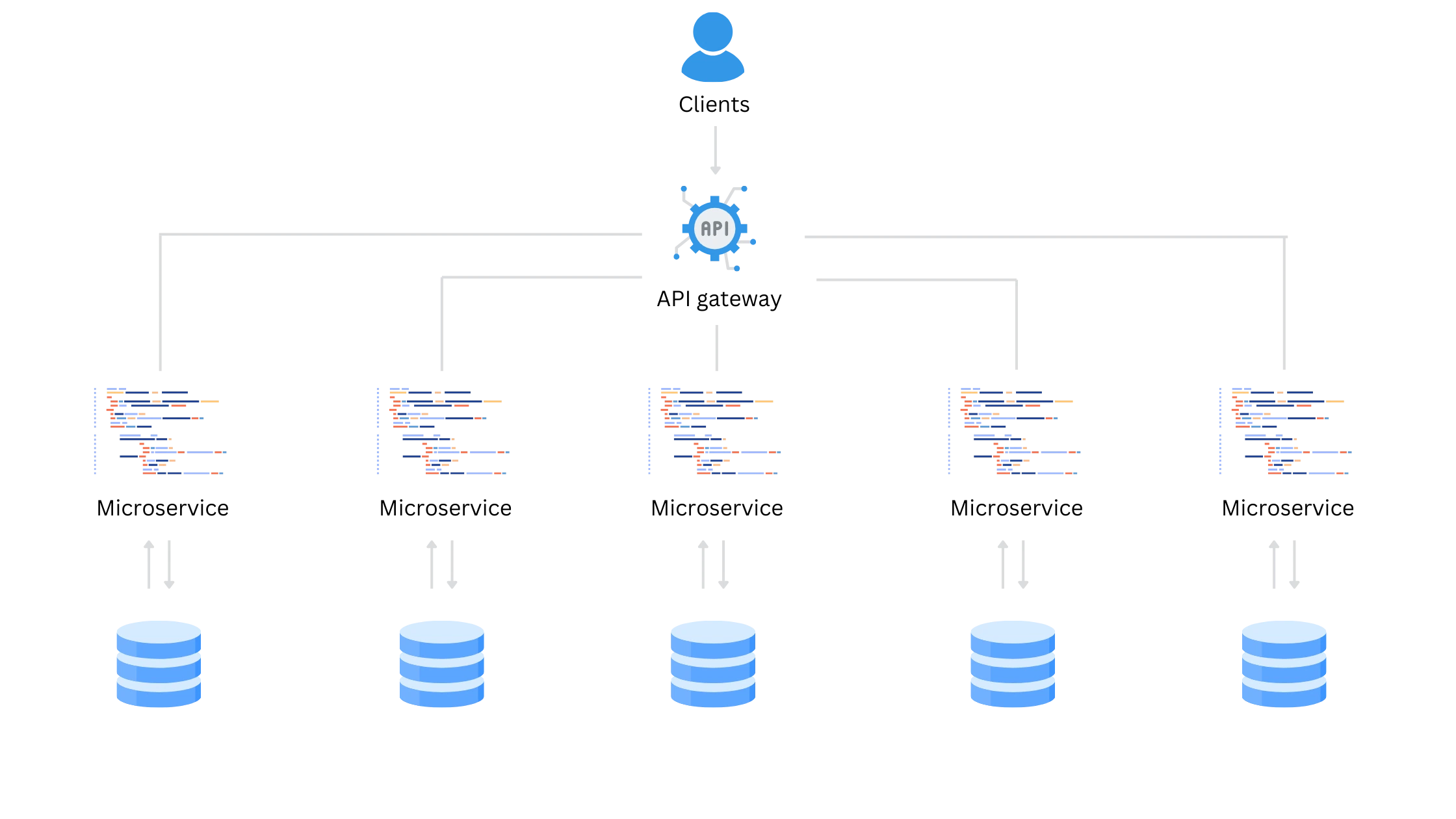 Microservice architecture