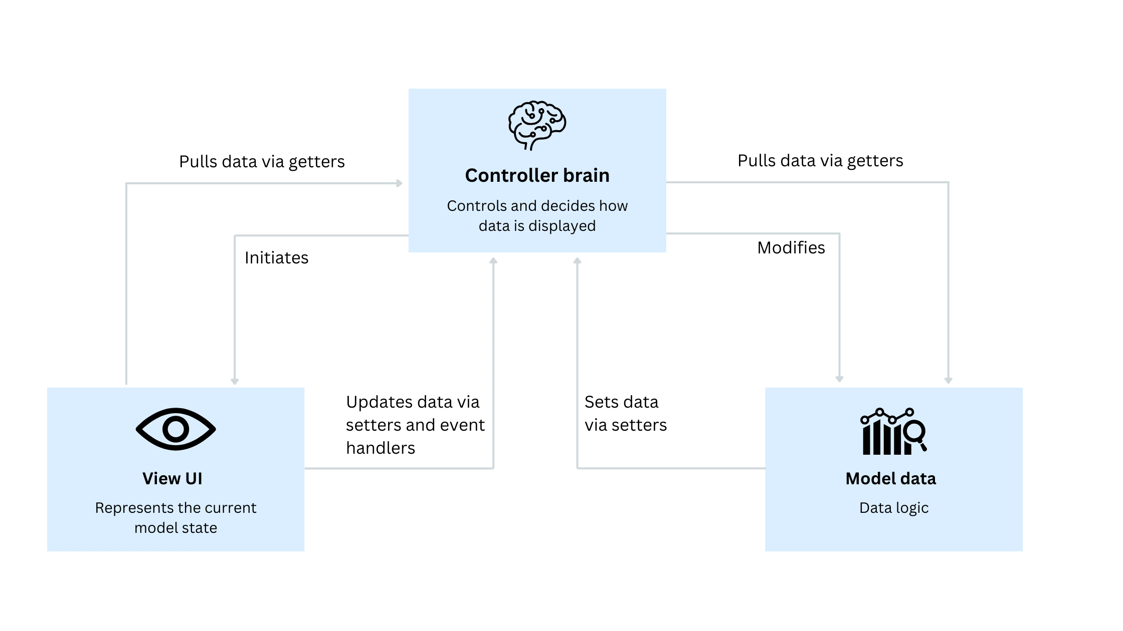 Model-View-Controller
