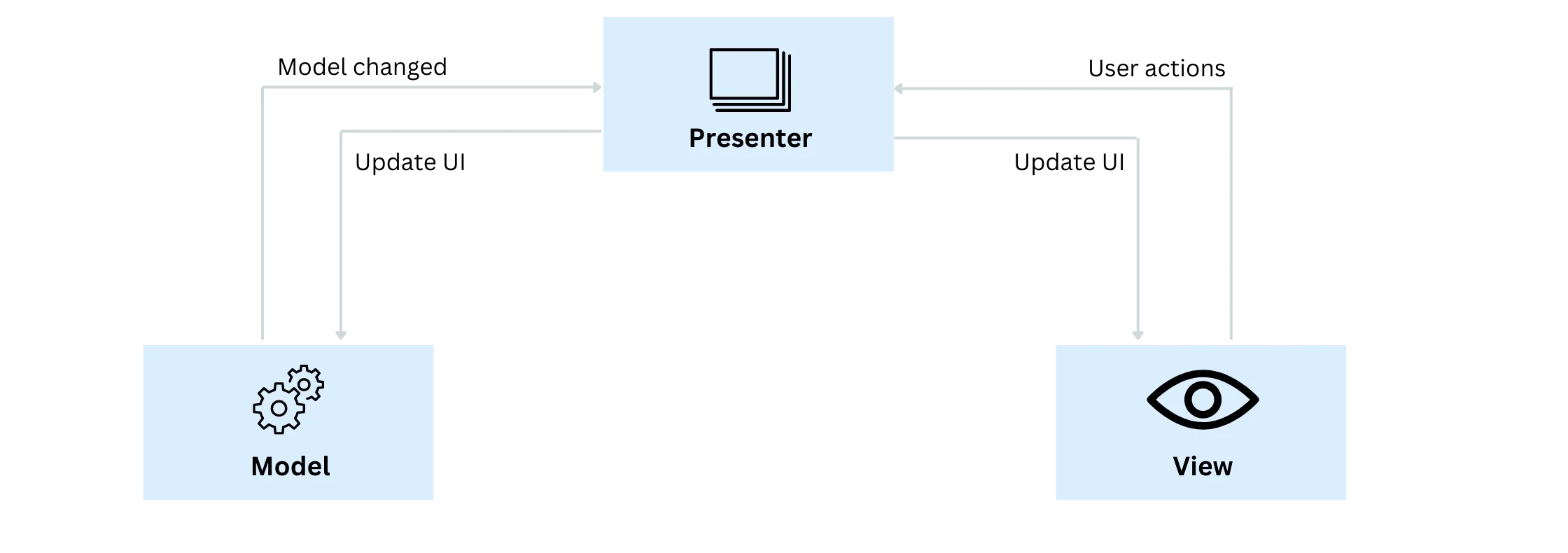Model-View-Presenter