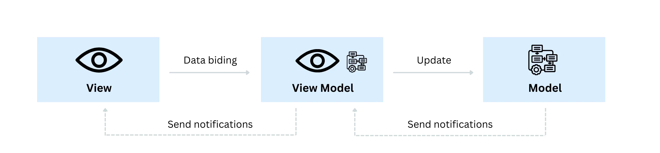 Model-View-ViewModel