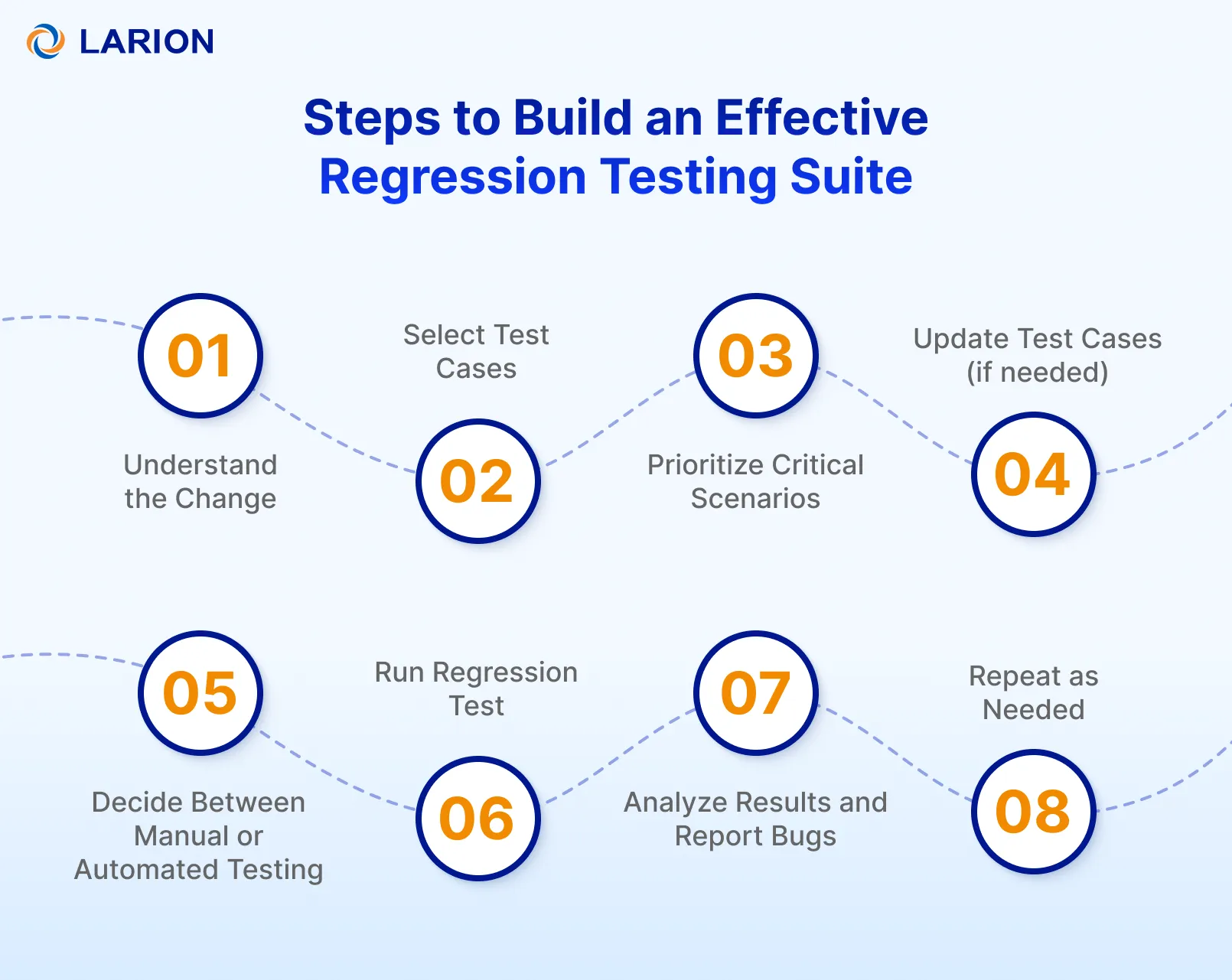 How to perform Regression Testing 