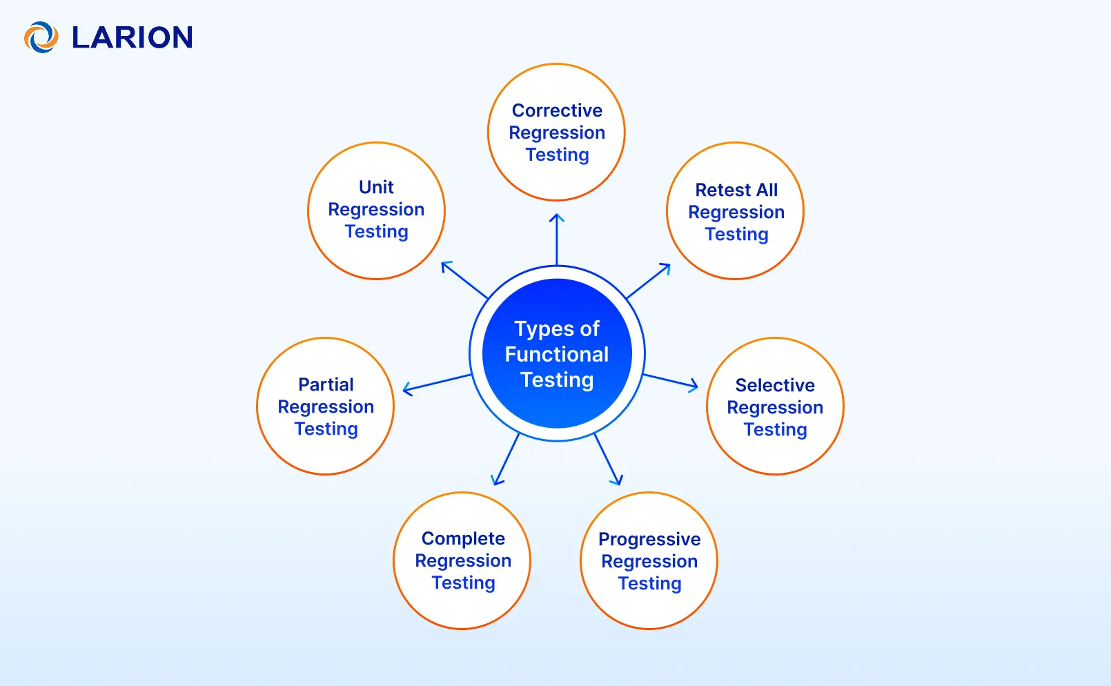 Types of regression testing