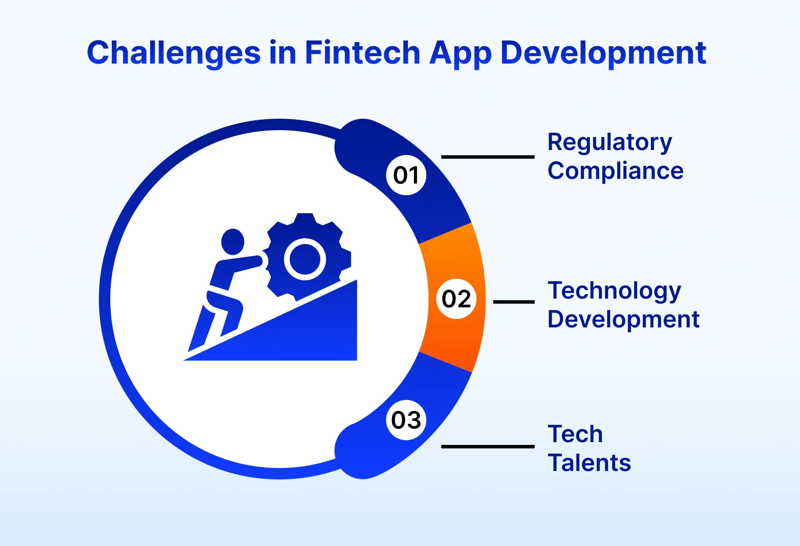 Challenges in Fintech App Development 