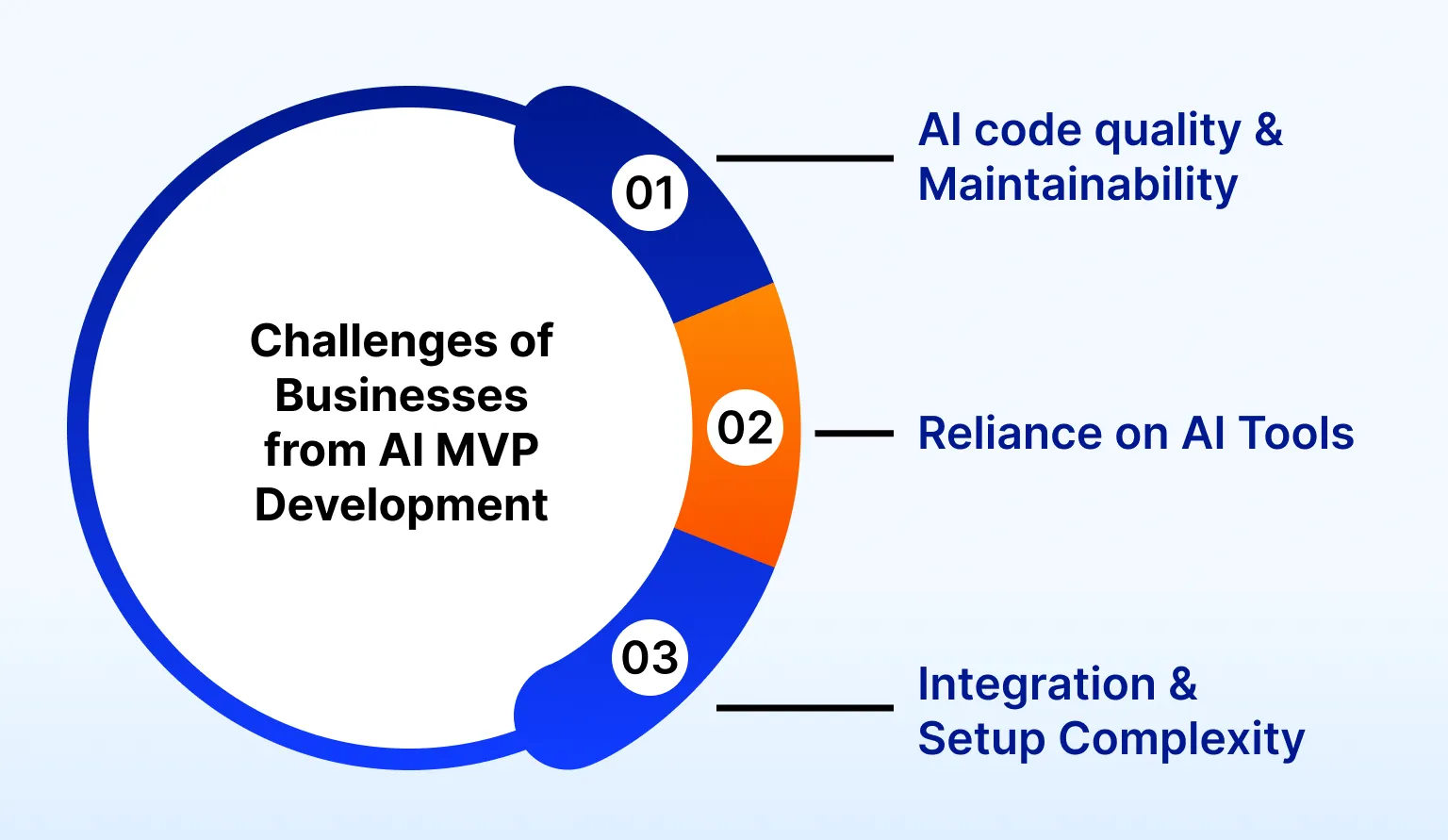 Challenges of Businesses from AI MVP Development
