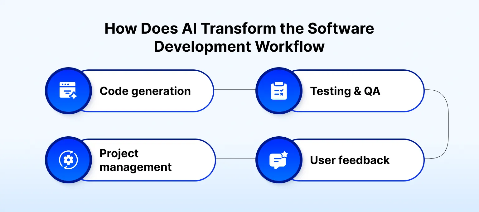 How does AI transform the software development workflow