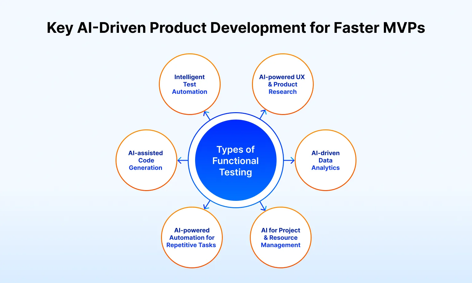 Key AI-Driven Product Development for Faster MVPs