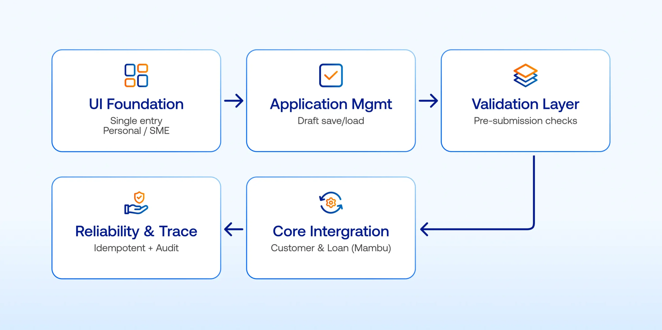 Mambu Core Banking Flow 1