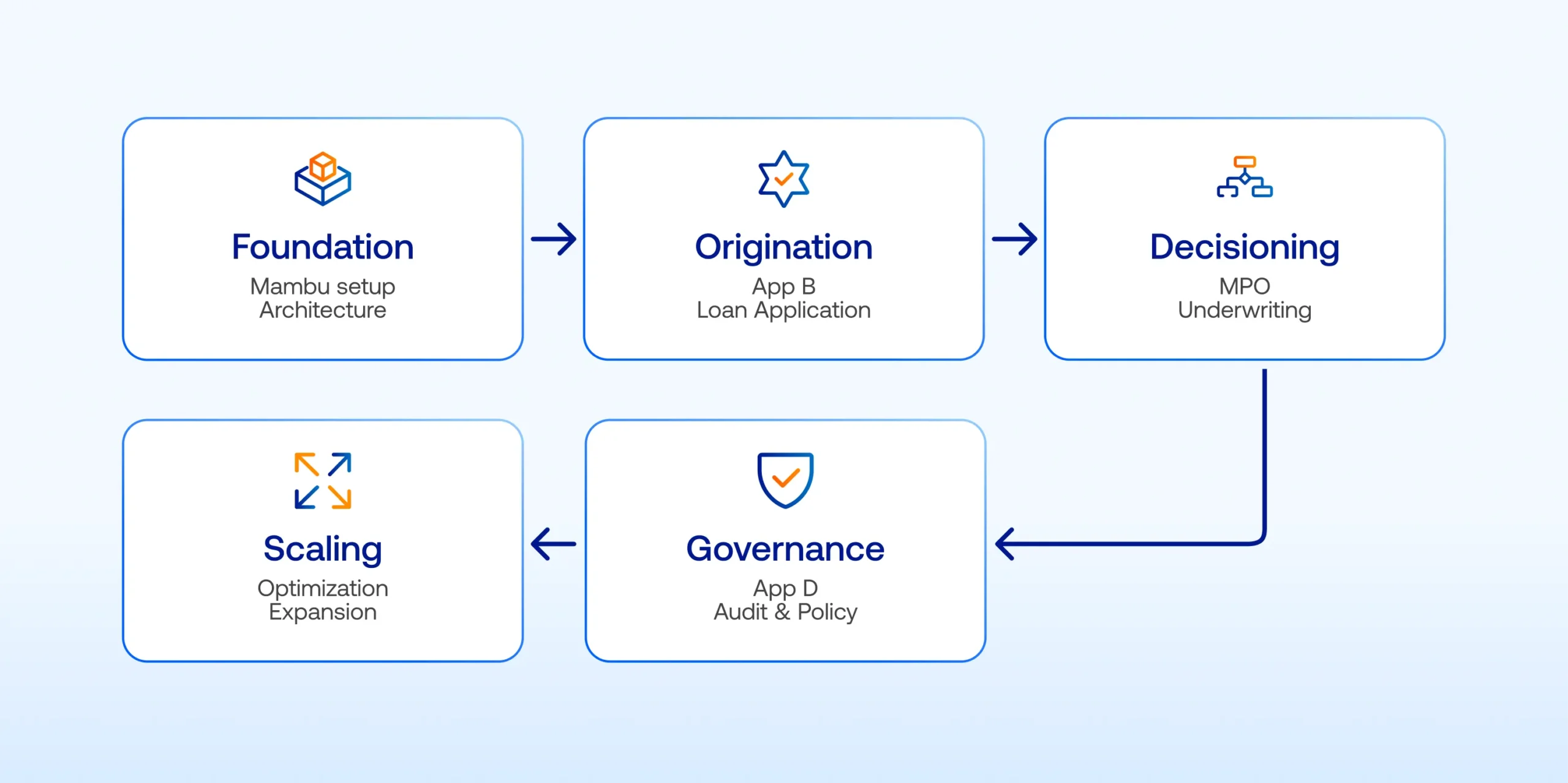 Mambu core banking monitoring flow